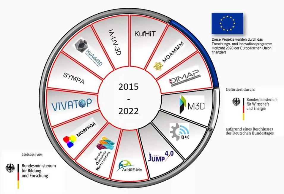 Forschung & Entwicklung