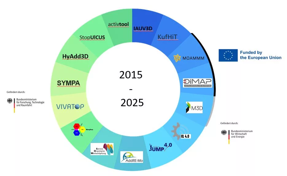 Forschung & Entwicklung